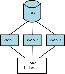 Rolling deployment